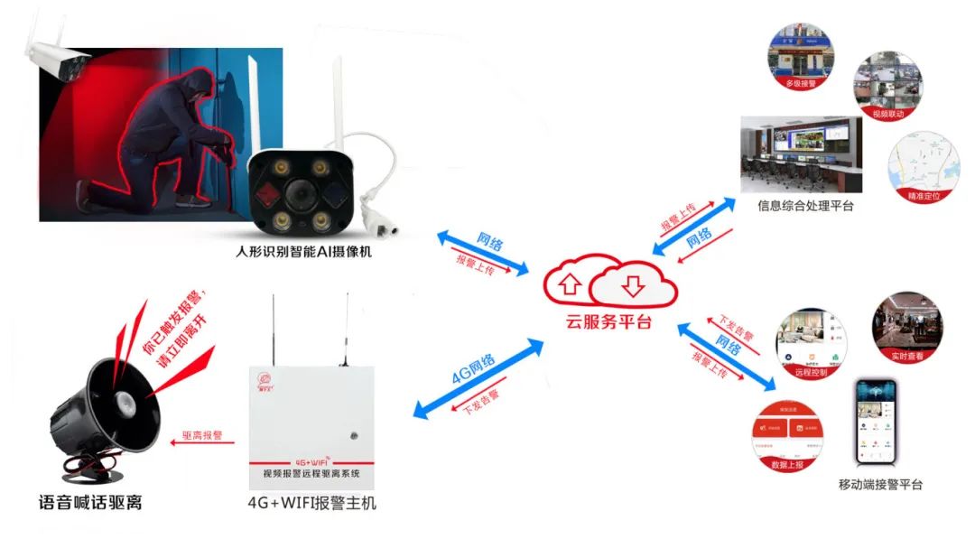 智能安防監控系統綜合設計方案
